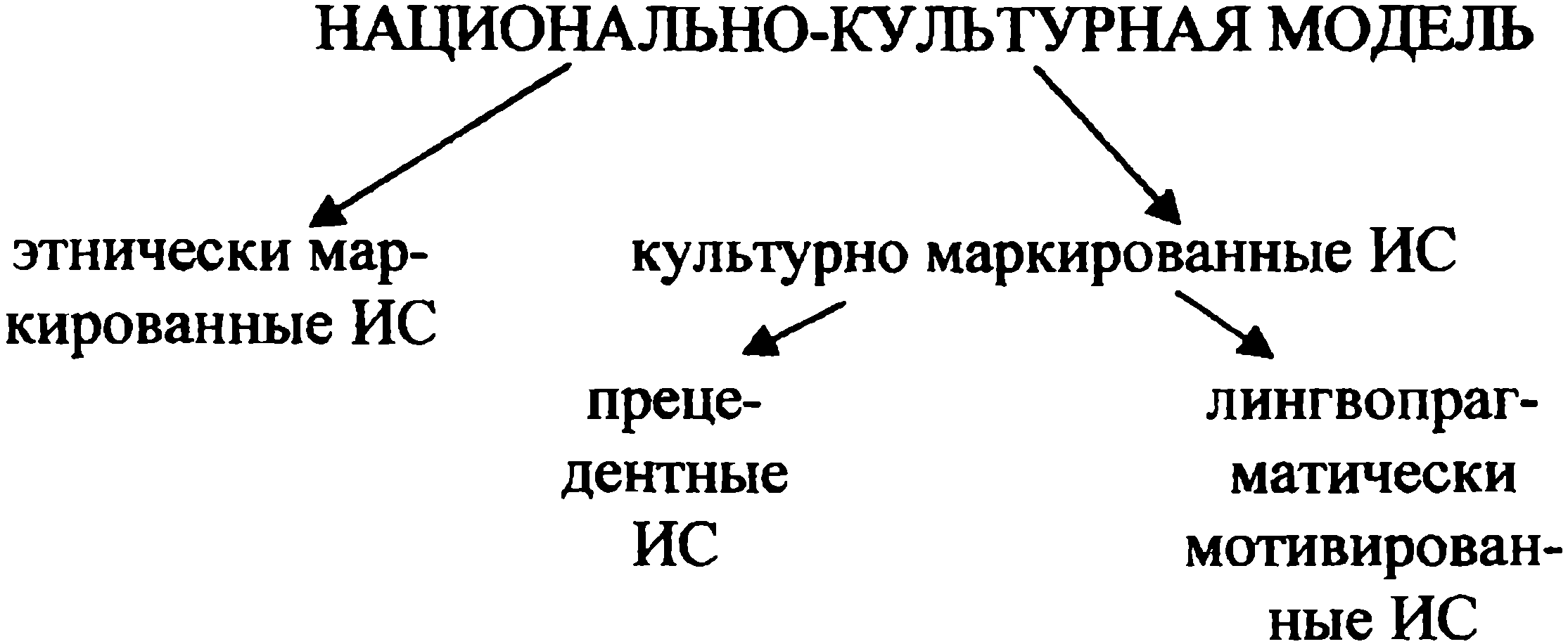 Схема 2. Модели употребления ИС в текстах ранних рассказов А.П. Чехова