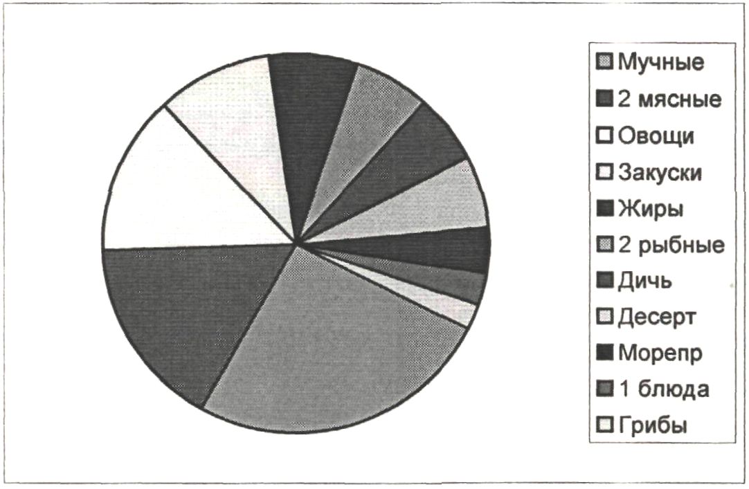Диаграмма 1. Соотношение микрополей в подполе «Блюда»